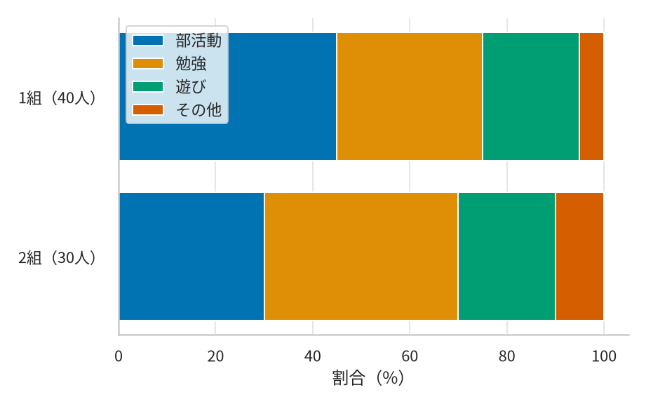 1組(40人)と2組(30人)の放課後の過ごし方の割合を、横向きの100%帯グラフで比較。1組は部活動45%・勉強30%・遊び20%・その他5%。2組は部活動30%・勉強40%・遊び20%・その他10%。