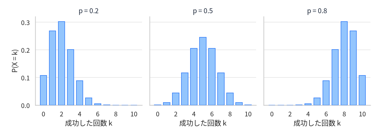 n=10 の二項分布を p=0.2、p=0.5、p=0.8 の3つ並べた棒グラフ。横軸は成功した回数0から10、縦軸は確率0から0.3。p=0.2 では山が k=2 にあり右に裾を引き、p=0.5 では k=5 を頂点に左右対称、p=0.8 では山が k=8 にあり左に裾を引いている。