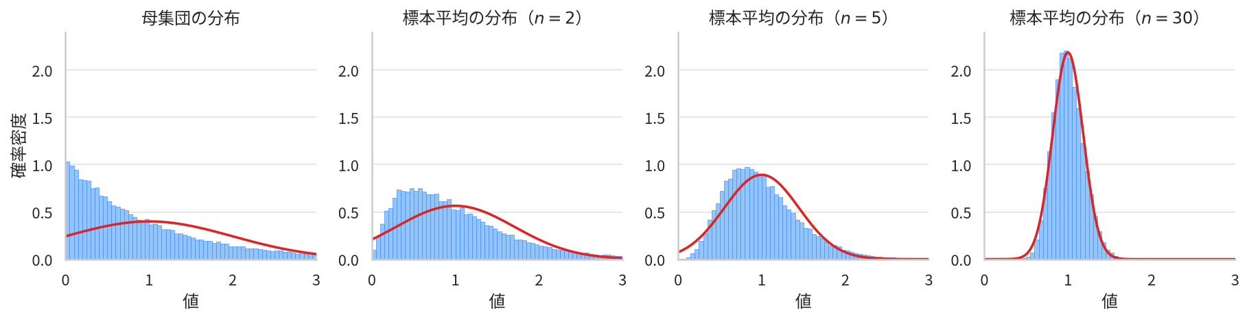 左端に右へ長い裾を引く母集団の分布、続いて標本の大きさ2・5・30のときの標本平均の分布のヒストグラムが並び、正規分布の曲線が重ねてある。標本が大きくなるほどヒストグラムは左右対称の細い山になり曲線と一致していく