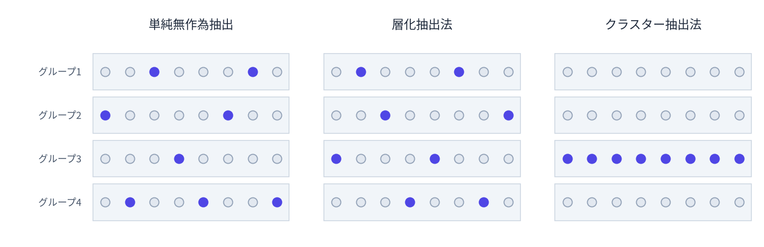 同じ母集団に3つの抽出法をあてた模式図。32個の丸が4つのグループ(各8個)に横一列ずつ並んでいる。左の単純無作為抽出では、グループに関係なく散らばった8個が選ばれ、各グループの選ばれた数は2個・2個・1個・3個と揃っていない。中央の層化抽出法では、どのグループからも2個ずつ、計8個が選ばれている。右のクラスター抽出法では、グループ3の8個すべてが選ばれ、他の3グループからは1個も選ばれていない。