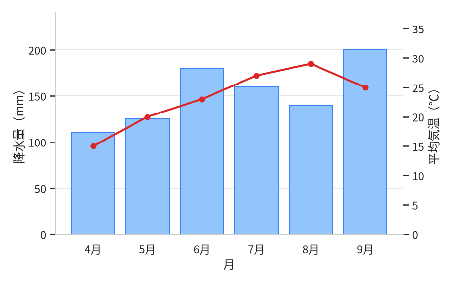 ある町の4月から9月までの降水量と平均気温の複合グラフ。棒(左軸・mm)は降水量で4月110から9月200へおおむね増える。折れ線(右軸・℃)は平均気温で4月15度から8月29度まで上がり9月25度に下がる。降水量の最大は9月、気温の最高は8月でずれている。