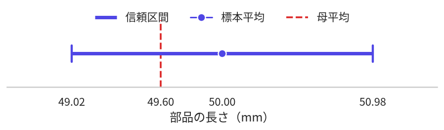 数直線上に、49.02 mm から 50.98 mm までの信頼区間を帯で示し、中心に標本平均 50.00 mm の点、区間の内側の 49.6 mm の位置に母平均を表す縦線を描いた図