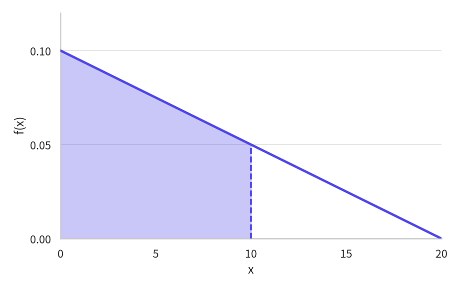 確率密度関数のグラフ。横軸 x は0から20、縦軸 f(x) は0から0.12。f(x) は x=0 で 0.10、x=20 で 0 まで一直線に下がる三角形の形をしている。0から10までの区間が塗りつぶされ、右端の x=10 に破線の境界が引かれている。