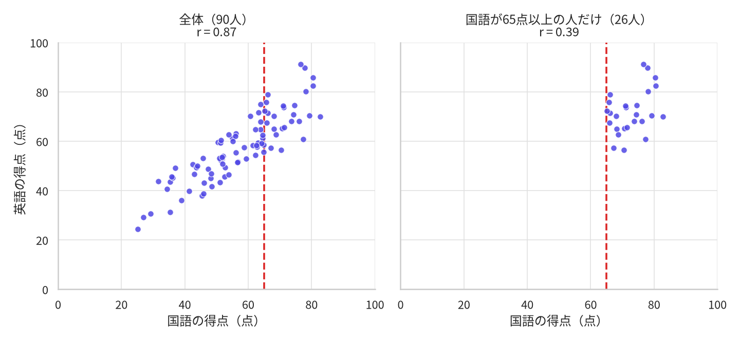 同じ90人の国語と英語の得点を2枚並べた散布図。左「全体(90人)」は、国語25点・英語24点あたりの点から国語83点・英語70点あたりの点まで全体としてはっきり右上がりに並び、r = 0.87。英語が最も高い点は国語77点・英語91点あたりにある。右「国語が65点以上の人だけ(26人)」は同じ点のうち破線より右の26点だけを描いたもので、国語は65〜83点の狭い幅に収まる一方、英語は56〜91点とその倍ほどの広がりが残るため、右上がりの向きが見えにくく r = 0.39。どちらのパネルにも国語65点の位置に赤い破線が引かれている。
