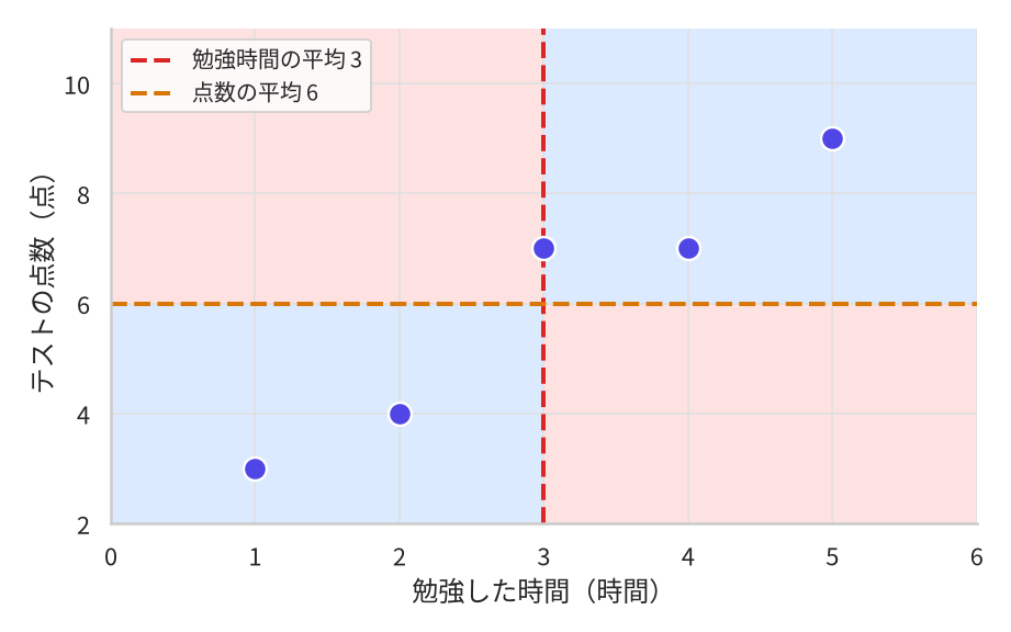 5人の勉強時間と点数の散布図。勉強時間の平均3時間の位置に縦の破線、点数の平均6点の位置に横の破線が引かれ、平面が4つの領域に分かれている。右上と左下は青、左上と右下は赤で塗り分けられている。点は左下から右上へ向かって並び、うち1点は縦の破線の上に乗っている。