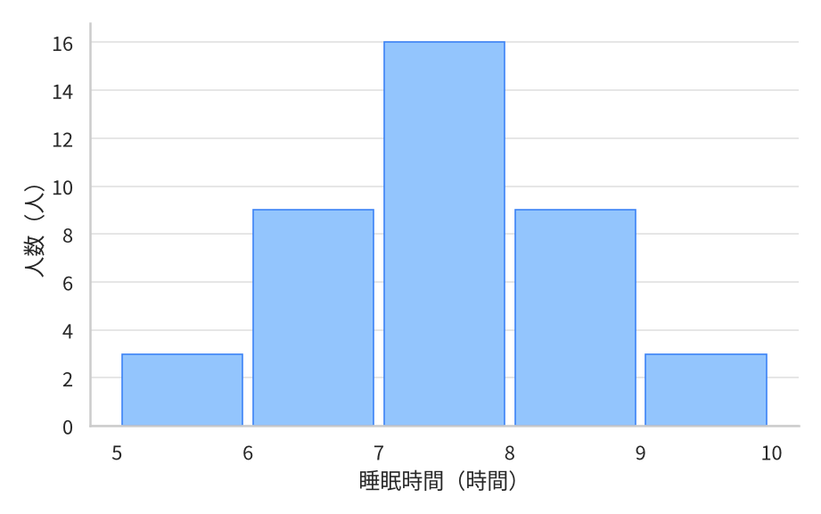 40人の睡眠時間のヒストグラム。7時間以上8時間未満が16人ともっとも多く、その左右が9人ずつ、さらに外側が3人ずつと、山の中央から両側へ同じように減っている。
