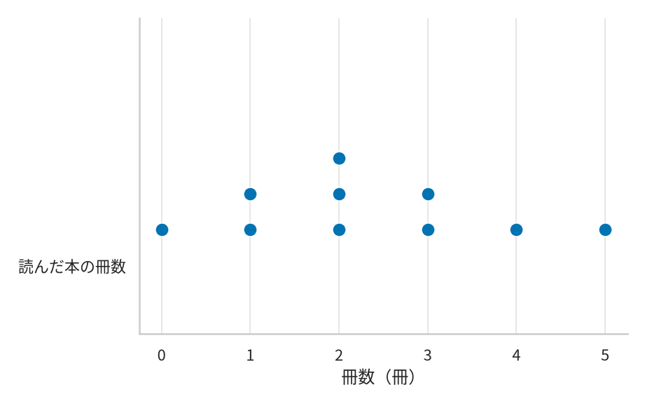10人が1週間に読んだ本の冊数のドットプロット。冊数は0から5まで。0冊が1人、1冊が2人、2冊が3人と最も多く、3冊が2人、4冊と5冊がそれぞれ1人。2冊を山にして左右に少なくなる。