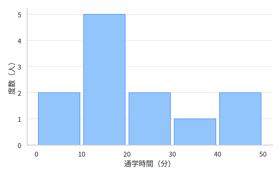 通学時間の度数分布表をもとにしたヒストグラム。横軸は通学時間(分)を10分ごとに区切り、縦軸は度数(人)。度数は 0〜10分が2、10〜20分が5、20〜30分が2、30〜40分が1、40〜50分が2で、10〜20分が最も高い。