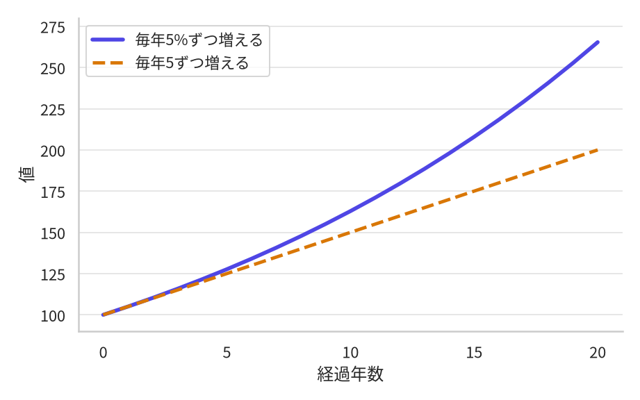 20年間の推移を比べた折れ線グラフ。実線は毎年5%ずつ増える系列で、100から始まり最初はゆるやかだが年を追うごとに傾きが増し、20年目に約265になる。破線は毎年5ずつ増える系列で、100から200まで一直線に伸びる。5年目あたりまでは2本がほぼ重なっている。