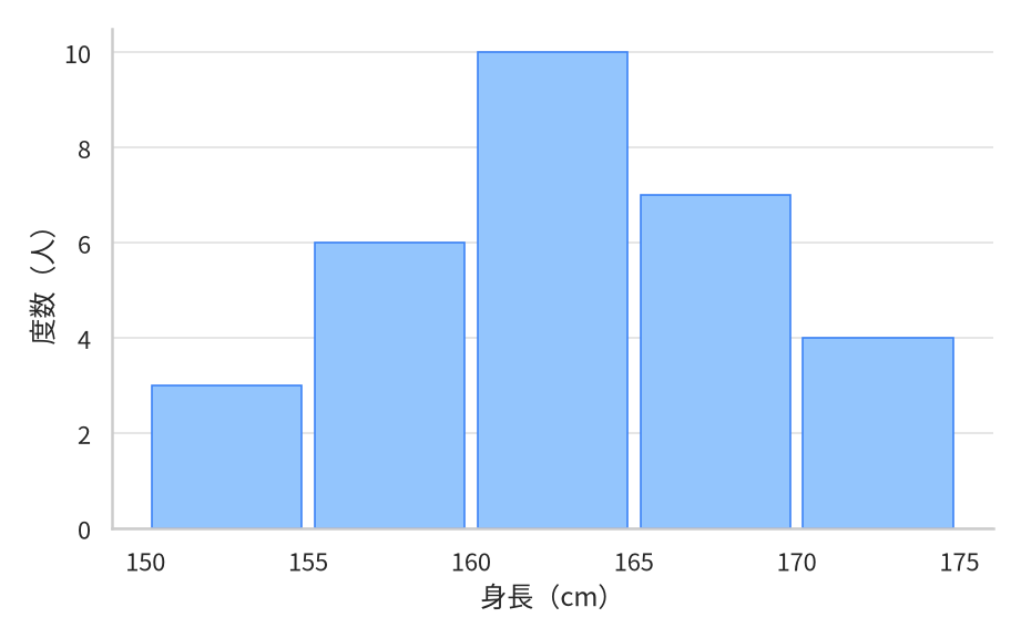 30人の身長のヒストグラム。横軸は身長(150〜175cmを5cmごと)、縦軸は度数(人)。度数は 150〜155が3、155〜160が6、160〜165が10、165〜170が7、170〜175が4で、160〜165cmが最も高い山型の分布。