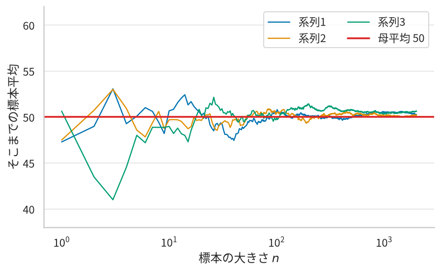 母平均50の母集団から標本を増やしながら標本平均を計算した折れ線が3本描かれ、横軸は標本の大きさの対数目盛。標本が小さいうちは41から53まで大きく振れるが、大きくなるにつれて3本とも母平均50の水平線に沿っていく