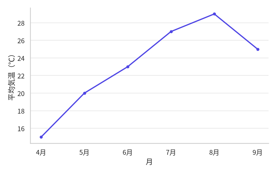ある町の4月から9月までの平均気温の折れ線グラフ。4月15℃から右上がりに上がり、8月の29℃が最も高く、9月は25℃に下がる。上がり方は4月から5月がいちばん急。