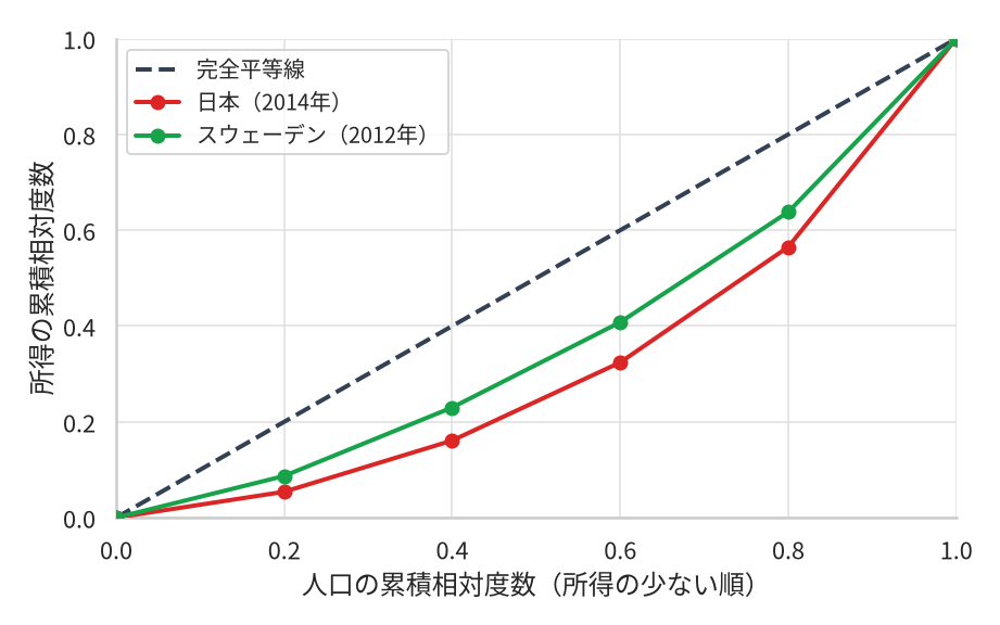 日本（2014年）とスウェーデン（2012年）のローレンツ曲線。横軸は人口の累積相対度数、縦軸は所得の累積相対度数で、45度の完全平等線が破線で引かれている。2本とも完全平等線の下側を通り、日本の曲線のほうがスウェーデンより下側にある。