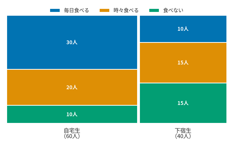 大学生100人の生活様式×朝食のモザイク図。横幅は自宅生60人が下宿生40人より広い。縦の分割では、毎日食べるの割合は自宅生50%(30人)・下宿生25%(10人)。面積が最大の長方形は自宅生・毎日食べるの30人。