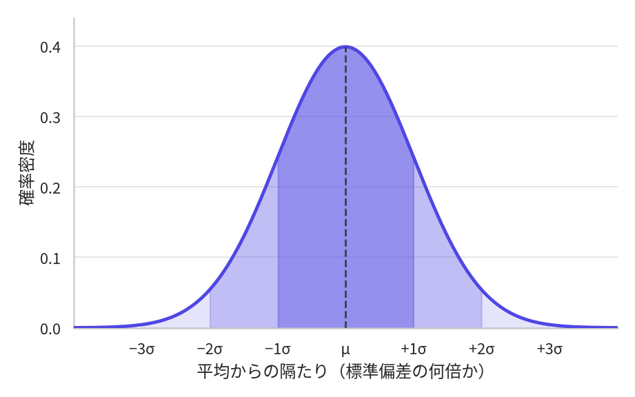正規分布の確率密度曲線。左右対称の山型で、中央の平均μに破線が引かれている。横軸は平均からの隔たりを標準偏差の倍数で示し、−3σから+3σまで目盛がある。平均から±1σ、±2σ、±3σの範囲が内側ほど濃く塗り分けられている。