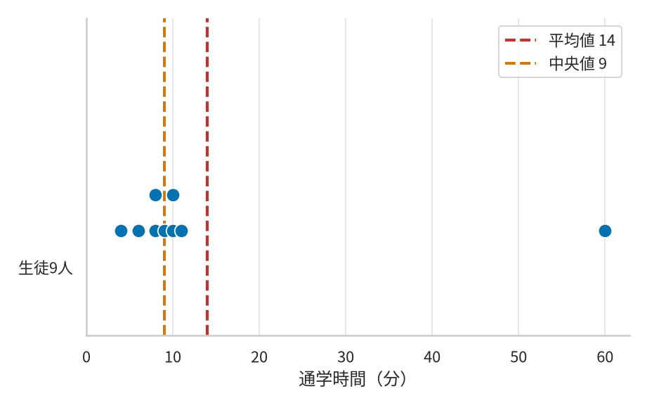 9人の通学時間のドットプロット。4分から11分のあいだに8人が集まり、1人だけ60分の位置に離れている。中央値9分の縦線は点の集まりの中にあるが、平均値14分の縦線は集まりより右側にある。