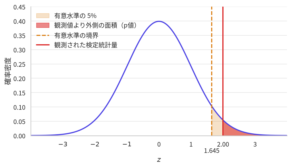 標準正規分布の曲線に2本の縦線を引いた図。破線は有意水準の境界 1.645、実線は観測された検定統計量 2.00 を示す。破線より右の裾が薄く塗られて有意水準の 5% を、実線より右の裾が濃く塗られて p値を表し、濃い領域が薄い領域の内側に収まっている
