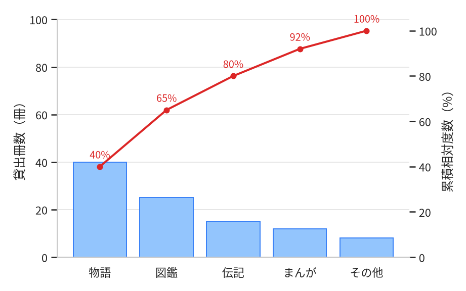 図書室の分類別貸出冊数のパレート図。棒は多い順に物語40冊・図鑑25冊・伝記15冊・まんが12冊・その他8冊。累積相対度数の折れ線は物語40%・図鑑まで65%・伝記まで80%・まんがまで92%・その他まで100%。