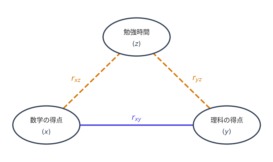 3つの円を三角形に配置した概念図。上に勉強時間(z)、左下に数学の得点(x)、右下に理科の得点(y)。x と y を結ぶ実線に r_xy、x と z、y と z を結ぶ2本の破線にそれぞれ r_xz、r_yz の記号が付いている。
