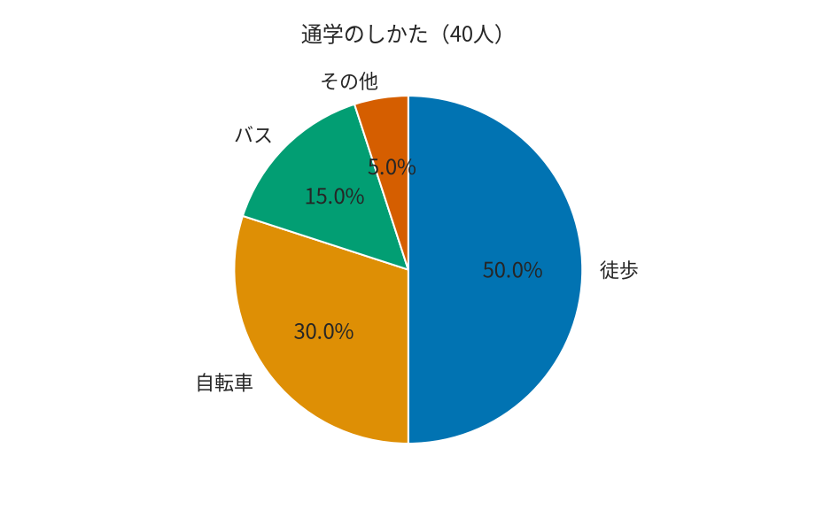 40人のクラスの通学のしかたの割合を表す円グラフ。徒歩50%、自転車30%、バス15%、その他5%。徒歩の扇形が最も大きく、円の半分を占める。