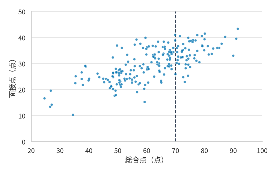応募者200人の総合点(横軸・20点から100点)と面接点(縦軸・0点から50点)の散布図。点は全体として右上がりに並んでいる。総合点70点の位置に縦の破線が引かれ、その右側にはおよそ60人ぶんの点がある。