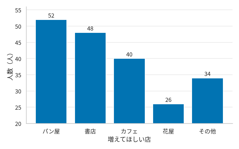 増えてほしい店として選ばれた人数を表す棒グラフ。縦軸の目盛りは0ではなく20人から始まり、5人刻みで55人まで振られている。棒の上に書かれた人数は、パン屋52人、書店48人、カフェ40人、花屋26人、その他34人。