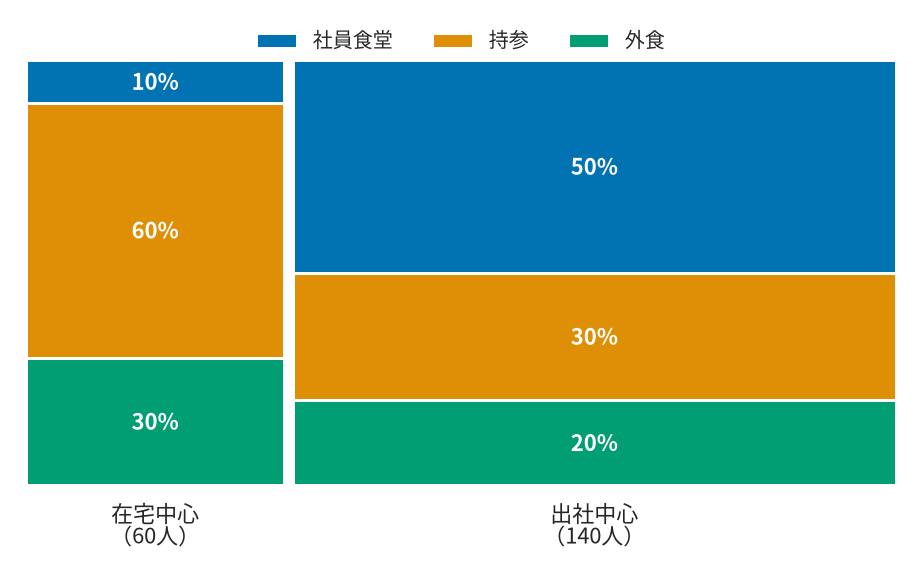 勤務形態と昼食の取り方のモザイク図。横幅は在宅中心が60人分、出社中心が140人分。在宅中心の内訳は社員食堂10%・持参60%・外食30%、出社中心の内訳は社員食堂50%・持参30%・外食20%と、各長方形に書かれている。