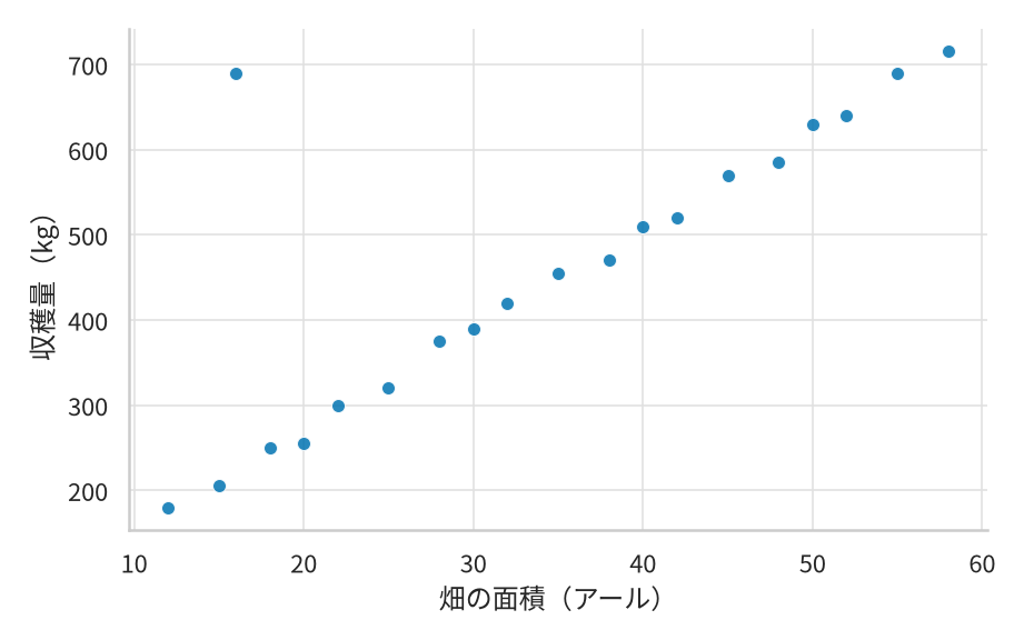 20戸の農家の畑の面積（12から58アール）を横軸、収穫量（180から715キログラム）を縦軸にとった散布図。多くの点は右上がりの直線に近く並ぶが、面積16アール・収穫量690キログラムの点だけが左上に離れている。