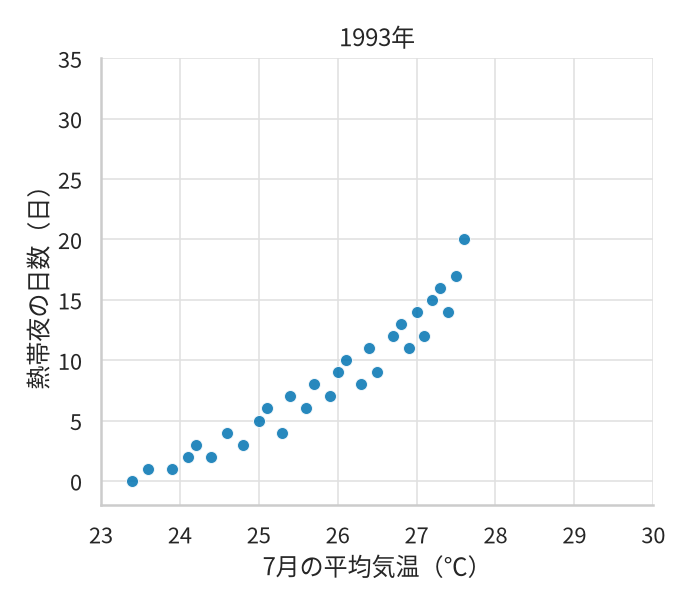 1993年の30地点の散布図。横軸は7月の平均気温で23から30℃、縦軸は熱帯夜の日数で0から35日の目盛り。点は気温23℃台から27℃台、熱帯夜0日から20日の範囲に、右上がりに並んでいる。