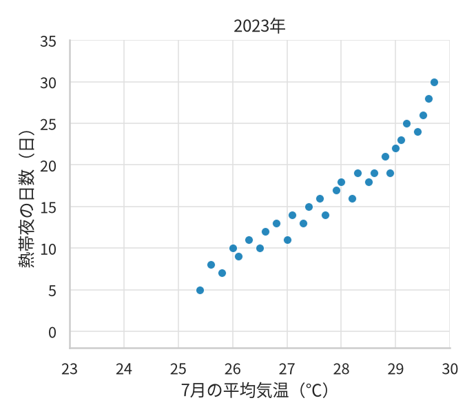2023年の30地点の散布図。目盛りは1993年と同じ。点は気温25℃台から29℃台、熱帯夜5日から30日の範囲に、右上がりに並んでいる。