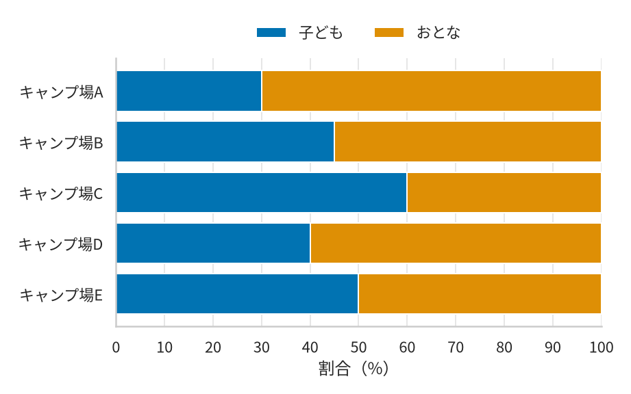 5つのキャンプ場の利用者を子どもとおとなに分けた帯グラフ。横軸は0から100%の目盛りで10%刻み。子どもの区切りはキャンプ場Aが30%、Bが45%、Cが60%、Dが40%、Eが50%の位置にあり、残りがおとなである。