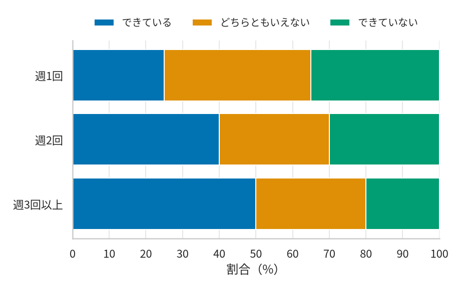 通う回数ごとに回答の割合を表した帯グラフ。横軸は0から100%の目盛りで10%刻み。「できている」の区切りは週1回が25%、週2回が40%、週3回以上が50%。「どちらともいえない」は順に40%、30%、30%、「できていない」は順に35%、30%、20%。人数は示されていない。