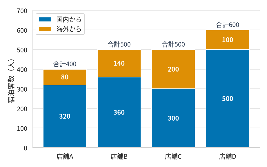 4店舗の宿泊客数を国内からの客と海外からの客に分けて積み上げた棒グラフ。棒に書き込まれた人数は、店舗Aが国内320人・海外80人で合計400人、店舗Bが国内360人・海外140人で合計500人、店舗Cが国内300人・海外200人で合計500人、店舗Dが国内500人・海外100人で合計600人。