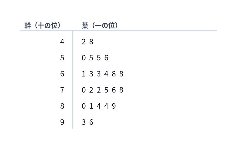資格試験の得点を表した幹葉図。幹が十の位、葉が一の位を表す。幹4の葉は2と8、幹5の葉は0・5・5・6、幹6の葉は1・3・3・4・8・8、幹7の葉は0・2・2・5・6・8、幹8の葉は0・1・4・4・9、幹9の葉は3と6である。