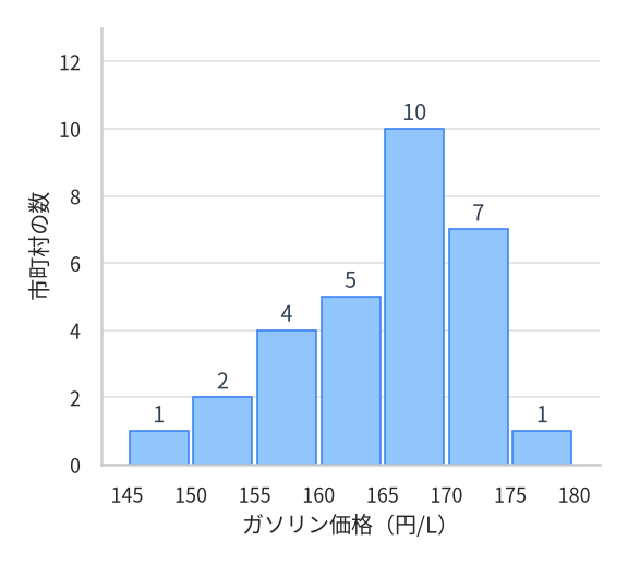 ヒストグラムB。目盛りはAと同じ。棒の上に書かれた市町村の数は価格の低い階級から順に1、2、4、5、10、7、1で、高い価格の階級に度数が集まっている。