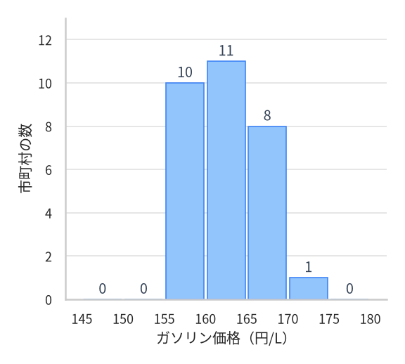 ヒストグラムC。目盛りはAと同じ。棒の上に書かれた市町村の数は価格の低い階級から順に0、0、10、11、8、1、0で、155円以上175円未満の4つの階級だけに度数がある。