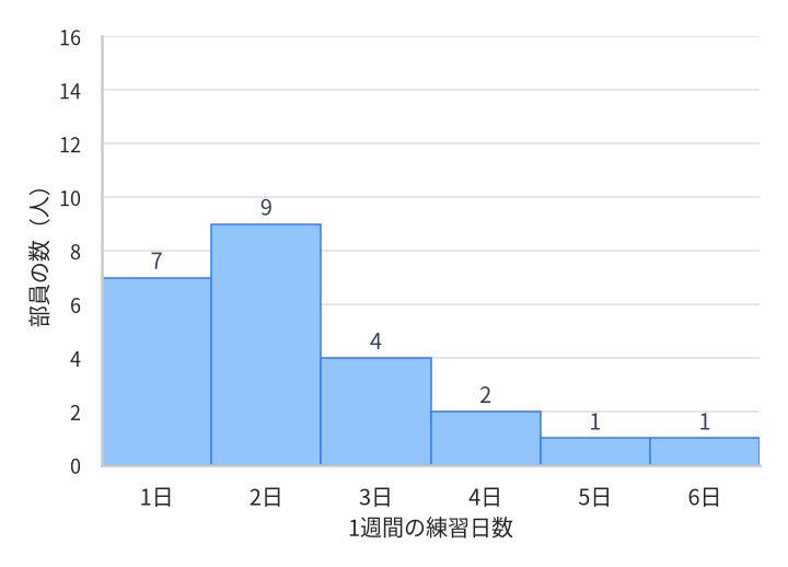 1年生24人の1週間の練習日数のヒストグラム。目盛りは全体の図と同じ。棒の上に書かれた人数は1日が7人、2日が9人、3日が4人、4日が2人、5日が1人、6日が1人。