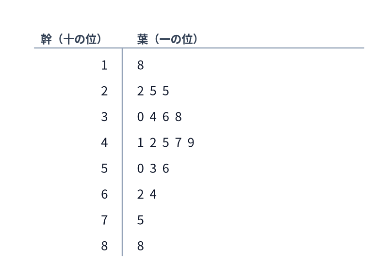 古紙の回収量を表した幹葉図。幹が十の位、葉が一の位を表す。幹1の葉は8、幹2の葉は2・5・5、幹3の葉は0・4・6・8、幹4の葉は1・2・5・7・9、幹5の葉は0・3・6、幹6の葉は2と4、幹7の葉は5、幹8の葉は8である。