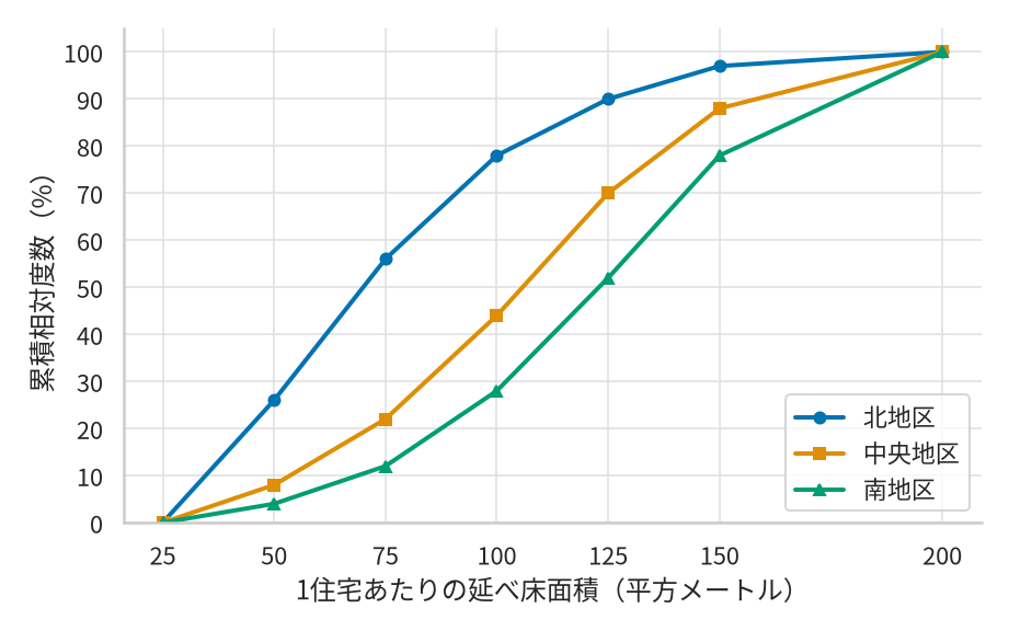3地区の1住宅あたり延べ床面積の累積相対度数を表す折れ線グラフ。横軸は延べ床面積で25から200平方メートル、縦軸は累積相対度数で0から100%、10%刻みの目盛りが入っている。北地区の線が最も早く立ち上がり、75平方メートルの位置でおよそ56%、100平方メートルの位置でおよそ78%に達する。中央地区は同じ位置でおよそ22%とおよそ44%、南地区はおよそ12%とおよそ28%である。3本とも200平方メートルで100%に達する。