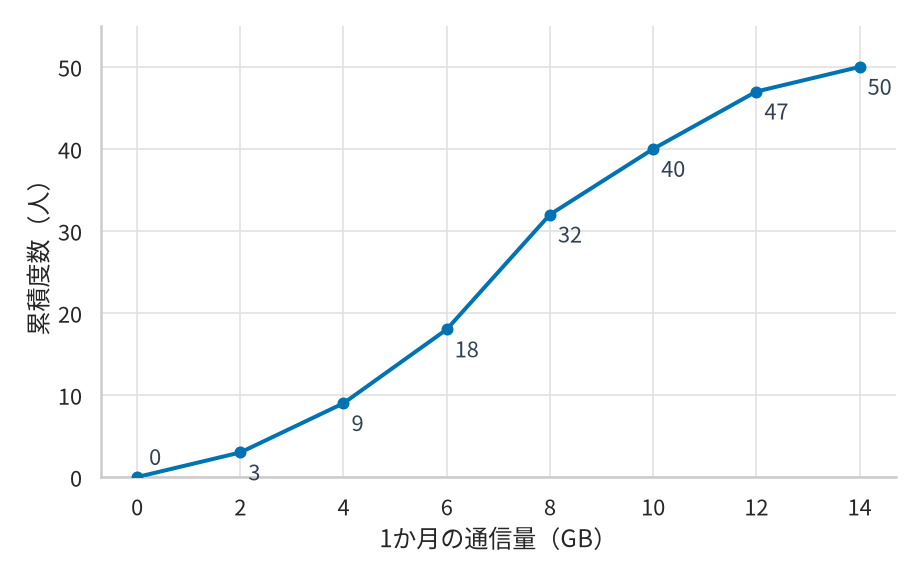 1か月の通信量の累積度数を表す折れ線グラフ。横軸は通信量で0から14GB、2GB刻みの目盛り。縦軸は累積度数（人）。点に書かれた累積度数は、0GBが0人、2GB未満が3人、4GB未満が9人、6GB未満が18人、8GB未満が32人、10GB未満が40人、12GB未満が47人、14GB未満が50人。線は0人から始まって右へ行くほど高くなる。
