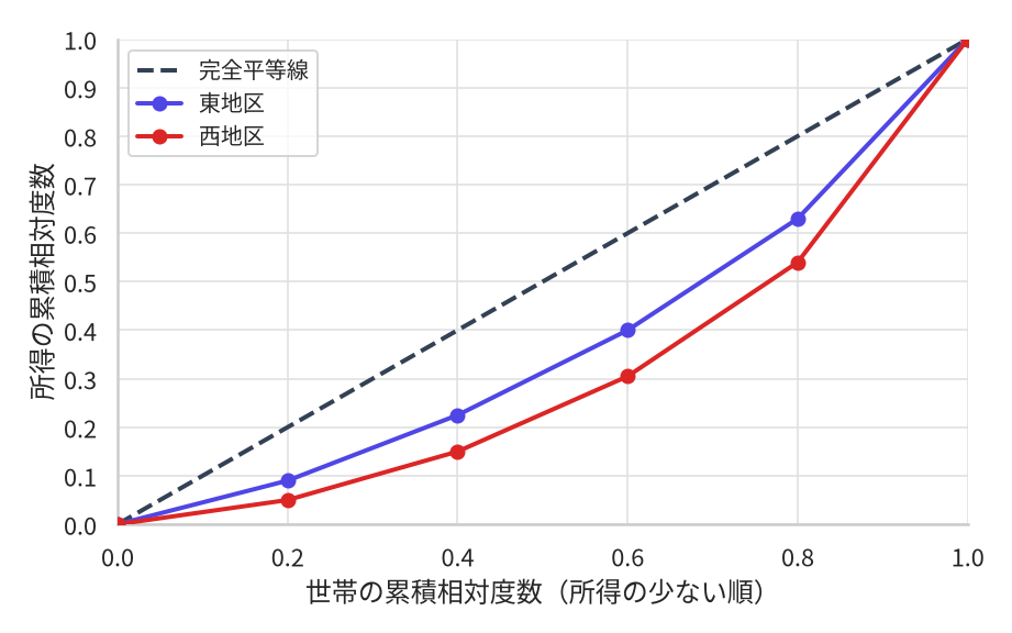 東地区と西地区の世帯所得のローレンツ曲線。横軸は世帯の累積相対度数で0から1.0まで0.2刻みの目盛り、縦軸は所得の累積相対度数で0から1.0まで0.1刻みの目盛り。対角線に破線の完全平等線が引かれている。東地区の曲線は横軸が0.2、0.4、0.6、0.8の位置でおよそ0.09、0.23、0.40、0.63の高さを通る。西地区の曲線は同じ位置でおよそ0.05、0.15、0.31、0.54の高さを通る。2本とも両端の0と1.0で完全平等線と重なる。