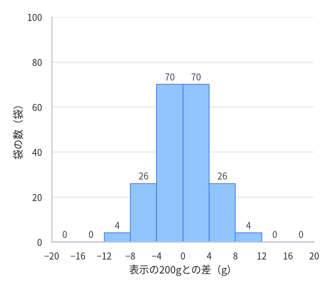 機械Aの200袋について、中身の重さと表示の200gとの差のヒストグラム。横軸は差で−20gから20gまで4gごとの階級、縦軸は袋の数で0袋から100袋まで20袋ごとの目盛り。棒の上に書かれた袋の数は、差の小さい階級から順に0袋、0袋、4袋、26袋、70袋、70袋、26袋、4袋、0袋、0袋。合計は200袋。