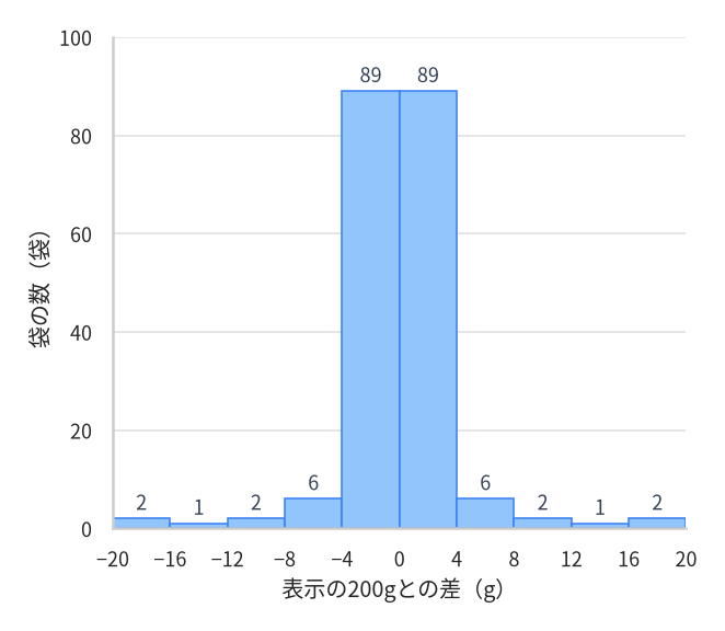 機械Bの200袋について、同じ階級・同じ目盛りで描いたヒストグラム。棒の上に書かれた袋の数は、差の小さい階級から順に2袋、1袋、2袋、6袋、89袋、89袋、6袋、2袋、1袋、2袋。合計は200袋。