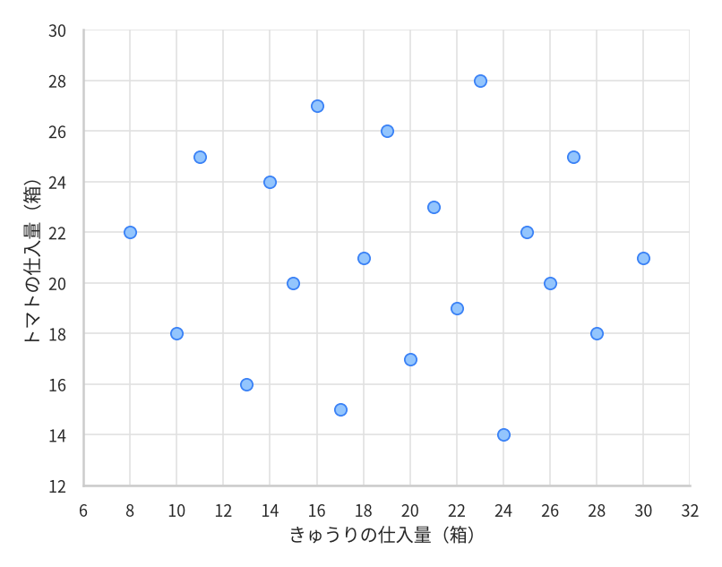 青果店の20日分の仕入量を表した散布図。横軸はきゅうりの仕入量で6箱から32箱まで2箱ごとの目盛り、縦軸はトマトの仕入量で12箱から30箱まで2箱ごとの目盛りが入っている。20個の点の（きゅうり, トマト）は、(8, 22)、(10, 18)、(11, 25)、(13, 16)、(14, 24)、(15, 20)、(16, 27)、(17, 15)、(18, 21)、(19, 26)、(20, 17)、(21, 23)、(22, 19)、(23, 28)、(24, 14)、(25, 22)、(26, 20)、(27, 25)、(28, 18)、(30, 21) である。