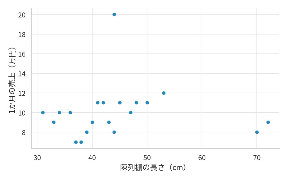 20店舗の陳列棚の長さと1か月の売上を表した散布図。横軸は陳列棚の長さ（cm）、縦軸は1か月の売上（万円）。20個の点の（長さ, 売上）は、(31, 10)、(33, 9)、(34, 10)、(36, 10)、(37, 7)、(38, 7)、(39, 8)、(40, 9)、(41, 11)、(42, 11)、(43, 9)、(44, 8)、(44, 20)、(45, 11)、(47, 10)、(48, 11)、(50, 11)、(53, 12)、(70, 8)、(72, 9) である。