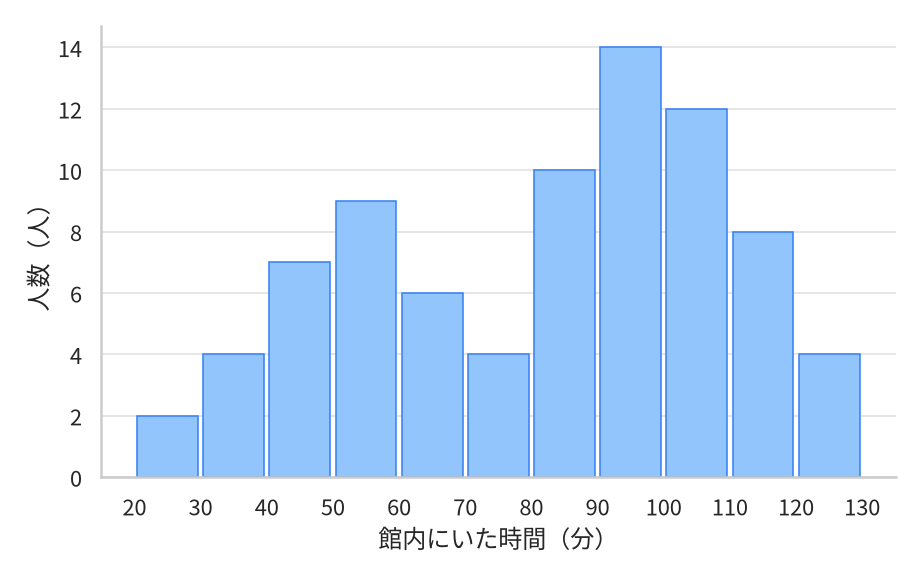 来館者80人が館内にいた時間のヒストグラム。横軸は時間で20分から130分まで10分ごとの階級、縦軸は人数。棒の高さは時間の短い階級から順に2人、4人、7人、9人、6人、4人、10人、14人、12人、8人、4人で、合計は80人。