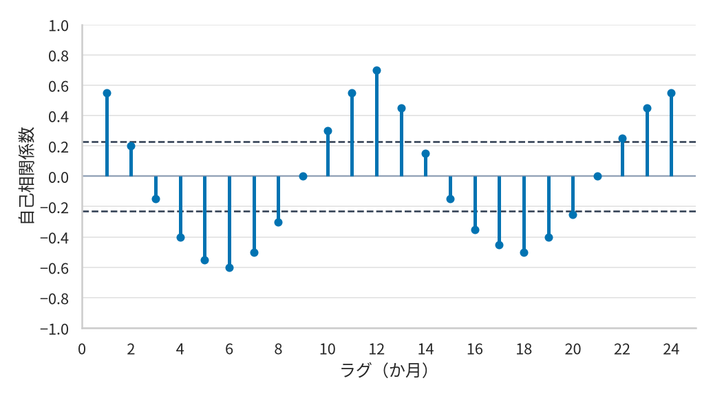 銭湯の月別利用者数のコレログラム。横軸はラグで1か月から24か月まで、縦軸は自己相関係数で −1.0 から 1.0 まで0.2ごとの目盛り。棒はラグ1で0.5あたりの正の値から下がり、ラグ4からラグ8までは負でラグ6が最も低く −0.6 あたり。ラグ10から13は正に戻り、ラグ12が全体で最も高く 0.7 あたり。ラグ16からラグ20はふたたび負で −0.5 あたりまで下がり、ラグ22から24は正でラグ24は 0.5 を少し超えるあたり。0.2 をわずかに超えた高さと、符号を変えた同じ高さに破線が引かれている。