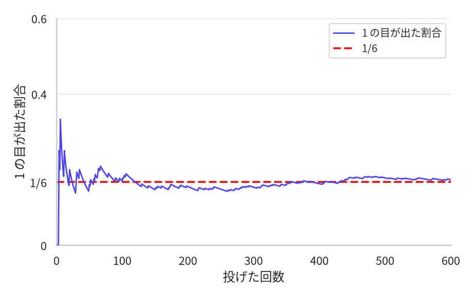 ゆがみのないさいころを600回投げ、1の目が出た割合を投げるたびに記録した折れ線グラフ。横軸は投げた回数0から600、縦軸は1の目が出た割合0から0.6。最初の数十回は0や0.35近くまで大きく振れるが、100回を過ぎるあたりから振れ幅が小さくなり、点線で示した1/6の水平線の近くに落ち着いていく。