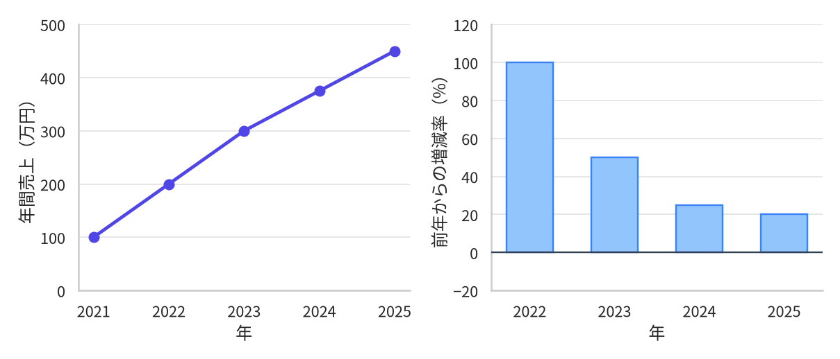 左は年間売上の折れ線グラフで、2021年の100万円から2022年200万円、2023年300万円、2024年375万円、2025年450万円へと一貫して上がり続けている。右は前年からの増減率の棒グラフで、2022年が+100%、2023年が+50%、2024年が+25%、2025年が+20%と棒が年々短くなるが、いずれも0の線より上にある。