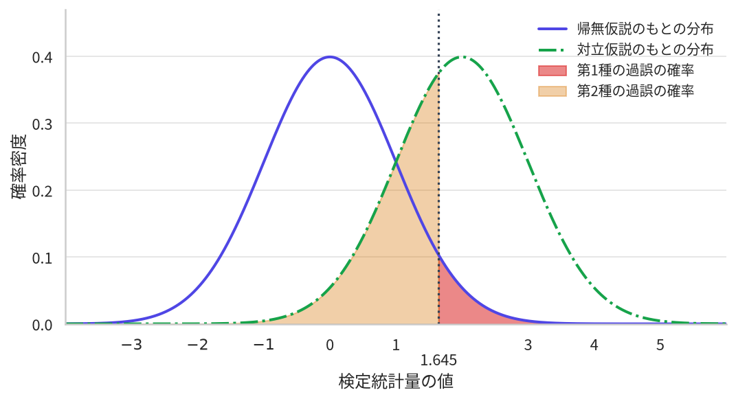 同じ横軸の上に2つの正規分布を重ねた図。左が帰無仮説のもとの分布、右が対立仮説のもとの分布で、点線の境界より右の左側分布の裾が第1種の過誤の確率、境界より左の右側分布の裾が第2種の過誤の確率として塗り分けられている